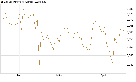 Call auf HP Inc [BNP Paribas Emissions- und Handelsges.] Chart