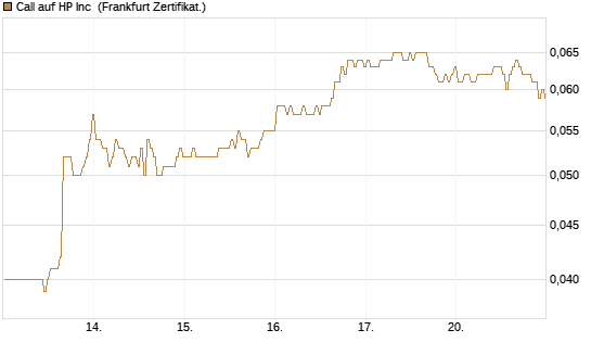 Call auf HP Inc [BNP Paribas Emissions- und Handelsges.] Chart