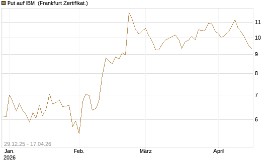 Put auf IBM [BNP Paribas Emissions- und Handelsges.] Chart