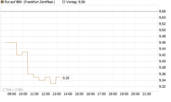 Put auf IBM [BNP Paribas Emissions- und Handelsges.] Chart