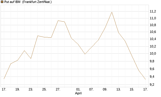 Put auf IBM [BNP Paribas Emissions- und Handelsges.] Chart