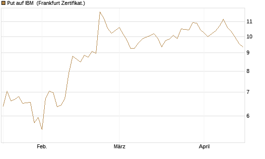Put auf IBM [BNP Paribas Emissions- und Handelsges.] Chart