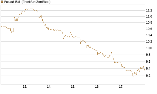 Put auf IBM [BNP Paribas Emissions- und Handelsges.] Chart
