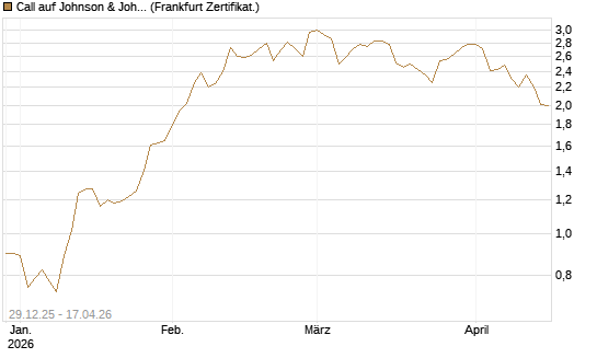 Call auf Johnson & Johnson [BNP Paribas Emissions- und Handelsges.] Chart
