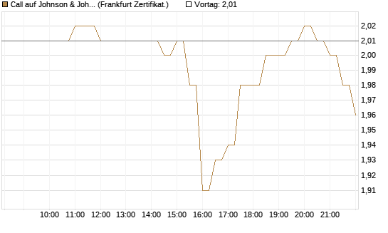 Call auf Johnson & Johnson [BNP Paribas Emissions- und Handelsges.] Chart