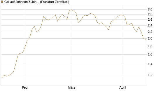 Call auf Johnson & Johnson [BNP Paribas Emissions- und Handelsges.] Chart