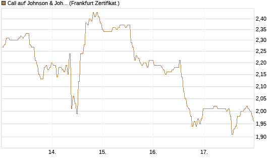 Call auf Johnson & Johnson [BNP Paribas Emissions- und Handelsges.] Chart