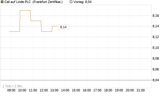 Call auf Linde PLC [BNP Paribas Emissions- und Handelsges.] Chart