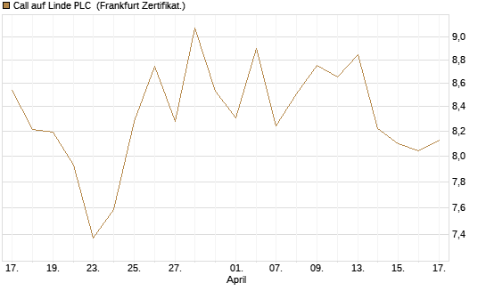 Call auf Linde PLC [BNP Paribas Emissions- und Handelsges.] Chart