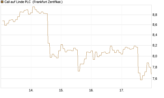 Call auf Linde PLC [BNP Paribas Emissions- und Handelsges.] Chart