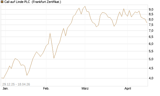 Call auf Linde PLC [BNP Paribas Emissions- und Handelsges.] Chart