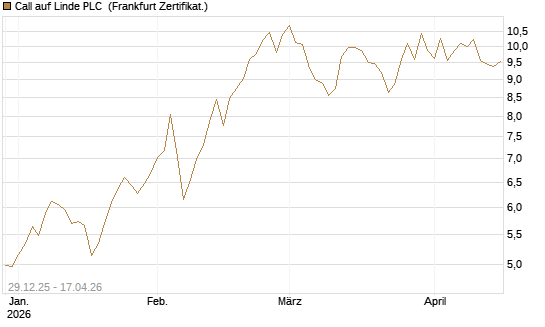 Call auf Linde PLC [BNP Paribas Emissions- und Handelsges.] Chart
