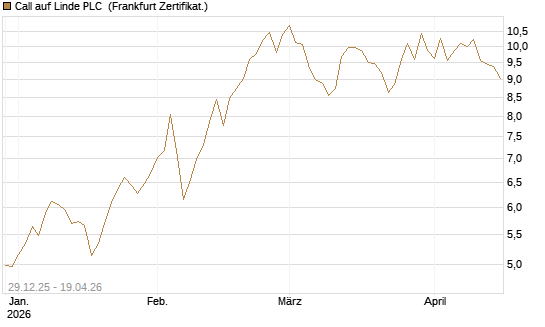 Call auf Linde PLC [BNP Paribas Emissions- und Handelsges.] Chart