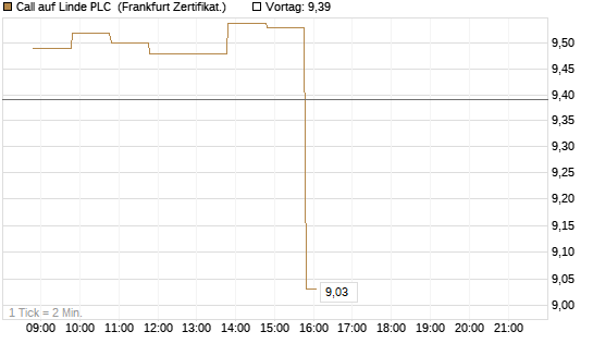 Call auf Linde PLC [BNP Paribas Emissions- und Handelsges.] Chart