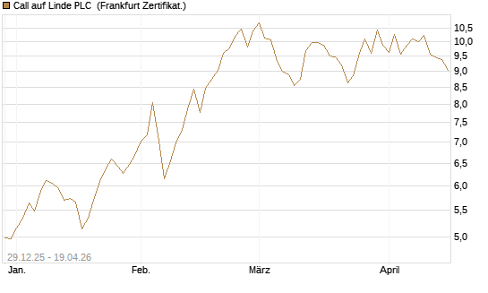 Call auf Linde PLC [BNP Paribas Emissions- und Handelsges.] Chart