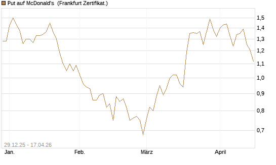 Put auf McDonald's [BNP Paribas Emissions- und Handelsges.] Chart