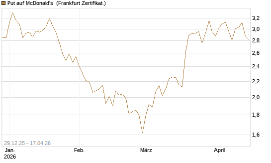 Put auf McDonald's [BNP Paribas Emissions- und Handelsges.] Chart