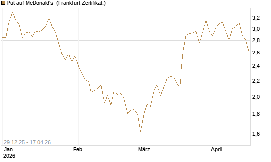 Put auf McDonald's [BNP Paribas Emissions- und Handelsges.] Chart