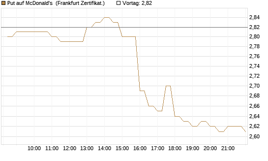 Put auf McDonald's [BNP Paribas Emissions- und Handelsges.] Chart