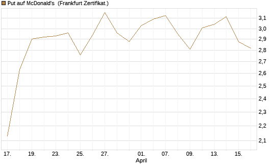 Put auf McDonald's [BNP Paribas Emissions- und Handelsges.] Chart