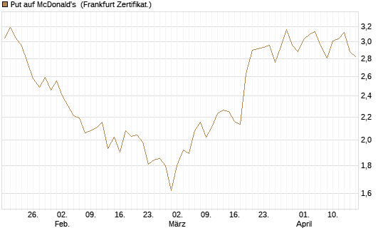 Put auf McDonald's [BNP Paribas Emissions- und Handelsges.] Chart