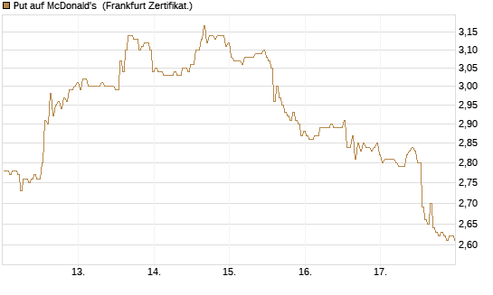Put auf McDonald's [BNP Paribas Emissions- und Handelsges.] Chart