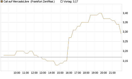 Call auf MercadoLibre [BNP Paribas Emissions- und Handelsges.] Chart
