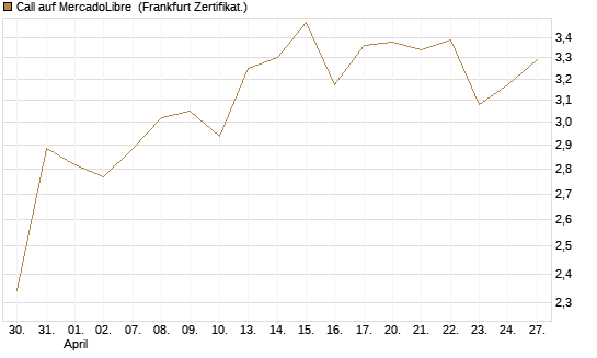 Call auf MercadoLibre [BNP Paribas Emissions- und Handelsges.] Chart