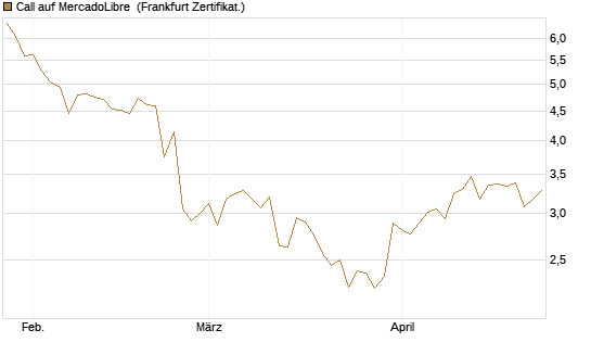 Call auf MercadoLibre [BNP Paribas Emissions- und Handelsges.] Chart