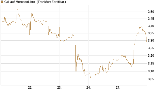 Call auf MercadoLibre [BNP Paribas Emissions- und Handelsges.] Chart