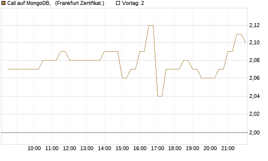 Call auf MongoDB,  [BNP Paribas Emissions- und Handelsges.] Chart