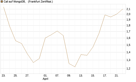 Call auf MongoDB,  [BNP Paribas Emissions- und Handelsges.] Chart