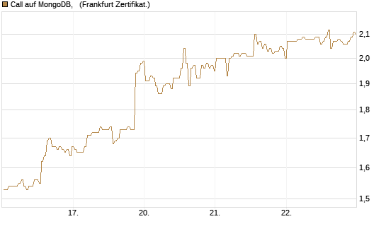 Call auf MongoDB,  [BNP Paribas Emissions- und Handelsges.] Chart