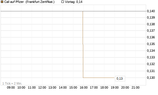 Call auf Pfizer [BNP Paribas Emissions- und Handelsges.] Chart