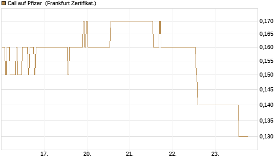 Call auf Pfizer [BNP Paribas Emissions- und Handelsges.] Chart