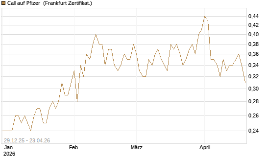 Call auf Pfizer [BNP Paribas Emissions- und Handelsges.] Chart