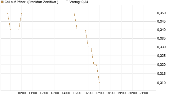 Call auf Pfizer [BNP Paribas Emissions- und Handelsges.] Chart