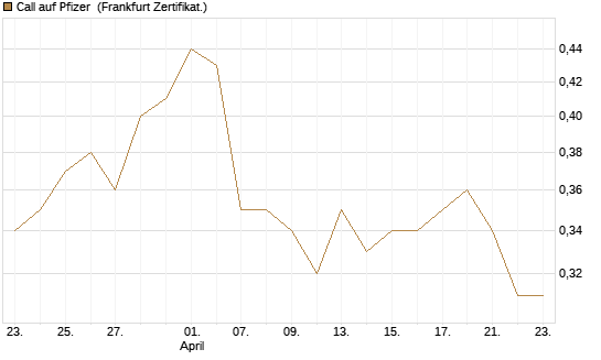 Call auf Pfizer [BNP Paribas Emissions- und Handelsges.] Chart