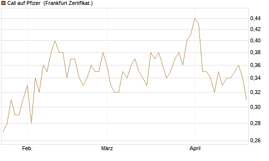Call auf Pfizer [BNP Paribas Emissions- und Handelsges.] Chart