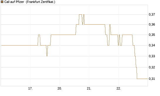 Call auf Pfizer [BNP Paribas Emissions- und Handelsges.] Chart