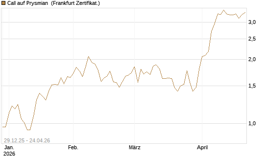 Call auf Prysmian [BNP Paribas Emissions- und Handelsges.] Chart