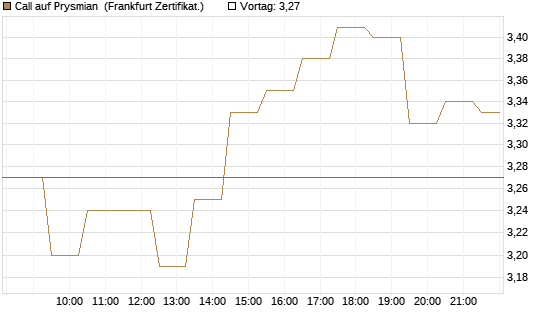 Call auf Prysmian [BNP Paribas Emissions- und Handelsges.] Chart