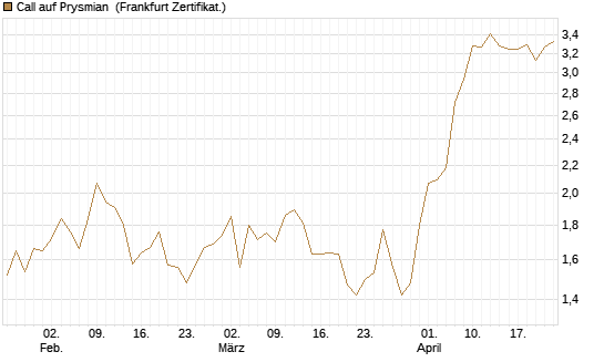 Call auf Prysmian [BNP Paribas Emissions- und Handelsges.] Chart
