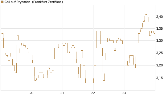 Call auf Prysmian [BNP Paribas Emissions- und Handelsges.] Chart