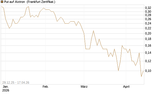 Put auf Aixtron [BNP Paribas Emissions- und Handelsges.] Chart