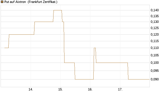 Put auf Aixtron [BNP Paribas Emissions- und Handelsges.] Chart