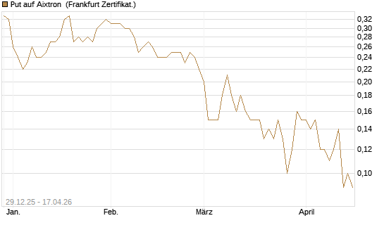 Put auf Aixtron [BNP Paribas Emissions- und Handelsges.] Chart