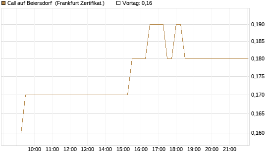 Call auf Beiersdorf [BNP Paribas Emissions- und Handelsges.] Chart