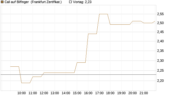 Call auf Bilfinger [BNP Paribas Emissions- und Handelsges.] Chart