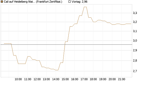 Call auf Heidelberg Materials [BNP Paribas Emissions- und Handelsges.] Chart